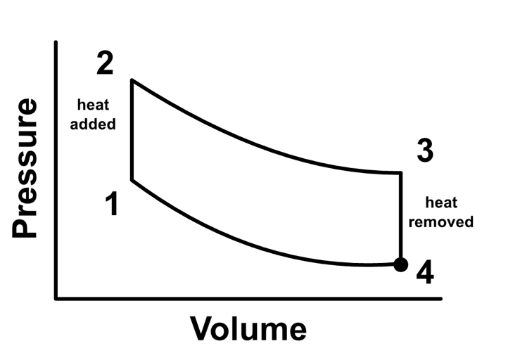 Pressure and volume graphic