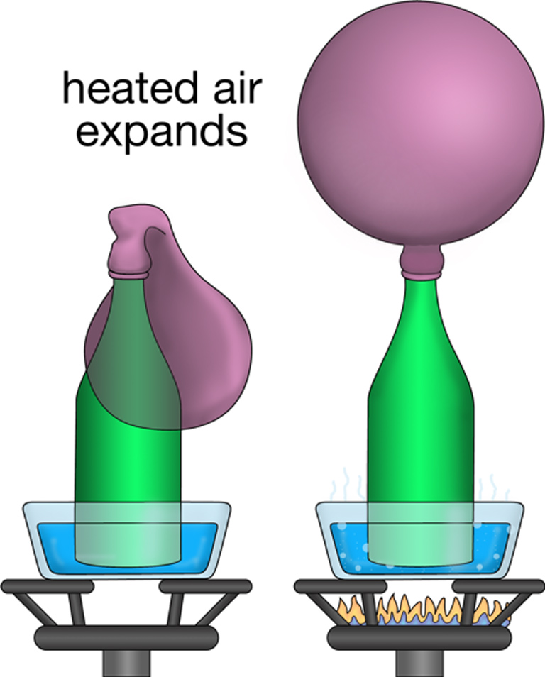 Heated air expands