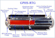 GPHS cutaway