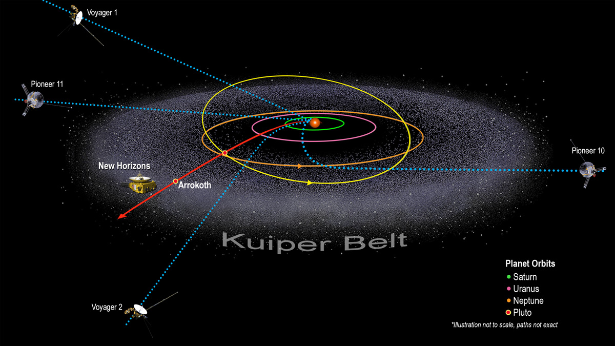 Kuiper Belt chart with orbits