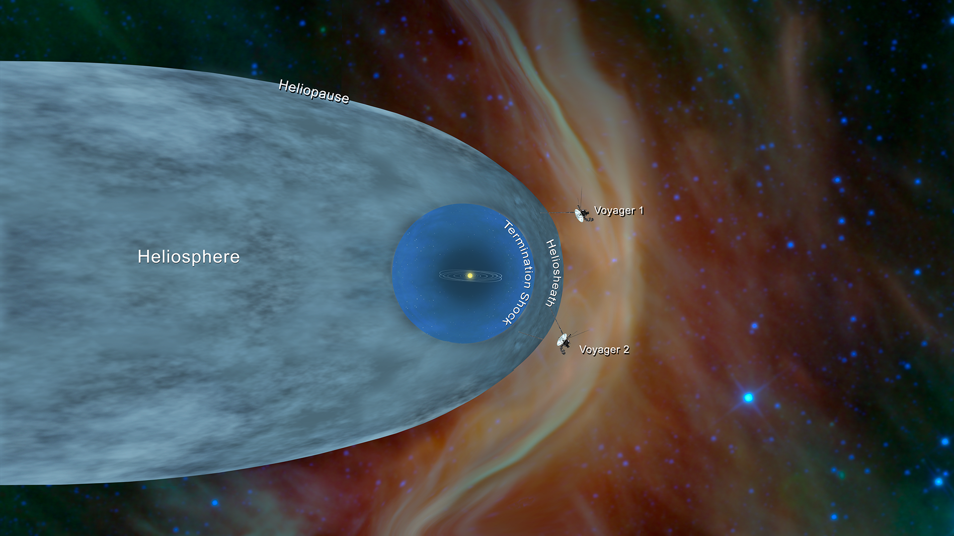 illustration shows the positions of NASA’s Voyager 1 and Voyager 2 probes outside the heliosphere, the region surrounding our star, beyond which interstellar space begins