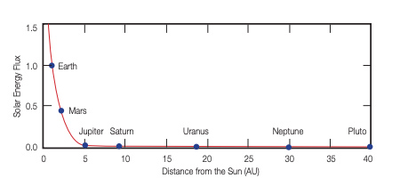 Distance from the sun chart