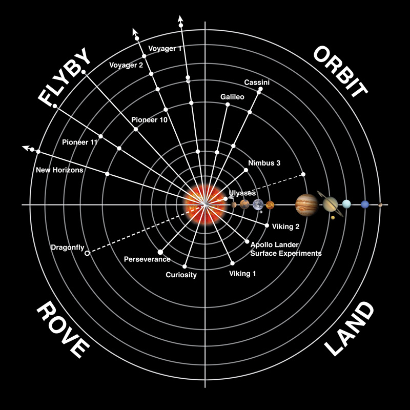 This graphic shows the type and destinations of RPS missions where science was performed.