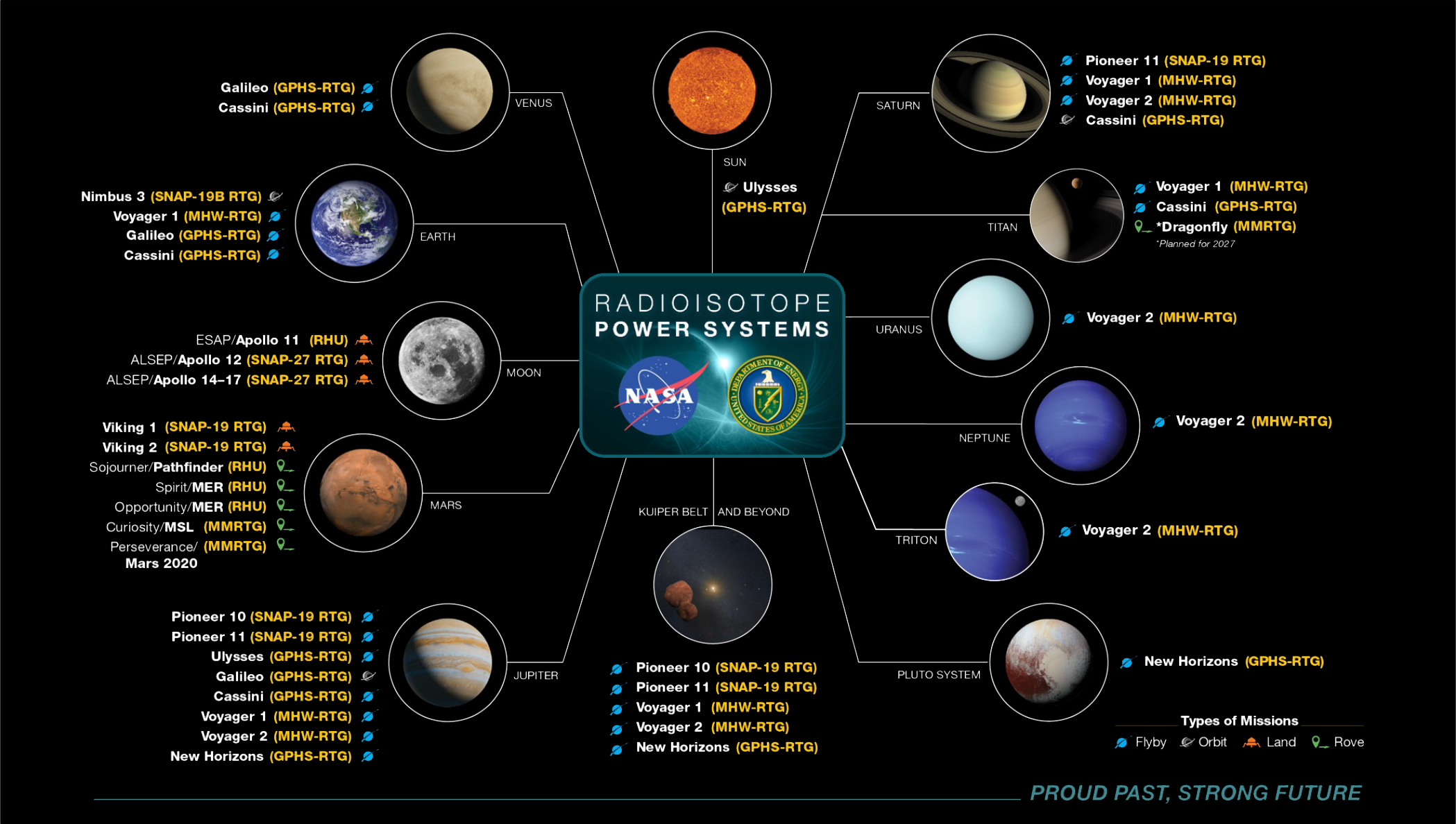 This illustration lists RHU-heated and RTG-powered spacecraft and the many moons and planets they have visited. 
